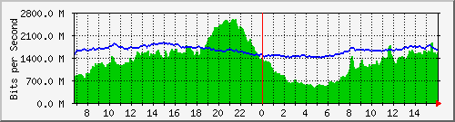 10.255.3.31_eth1_1_8 Traffic Graph