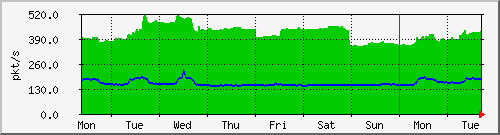 week