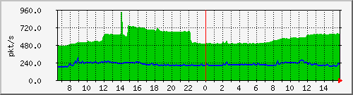 10.255.3.31_eth1_1_8_pps_m Traffic Graph