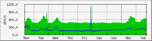 week