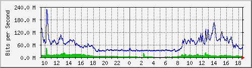 10.255.3.32_1_1 Traffic Graph