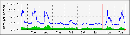 week