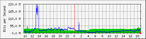 10.255.3.32_1_10 Traffic Graph