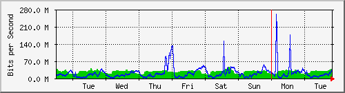 week