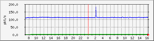 10.255.3.32_1_10_pps_b Traffic Graph