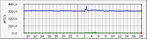 10.255.3.32_1_10_pps_m Traffic Graph