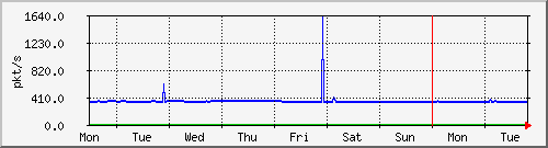 week