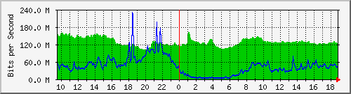 10.255.3.32_1_11 Traffic Graph