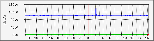 10.255.3.32_1_11_pps_b Traffic Graph