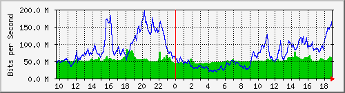 10.255.3.32_1_12 Traffic Graph