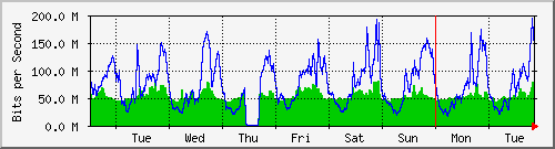 week