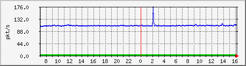 10.255.3.32_1_12_pps_b Traffic Graph