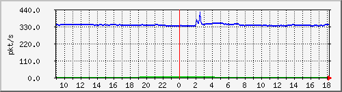 10.255.3.32_1_12_pps_m Traffic Graph