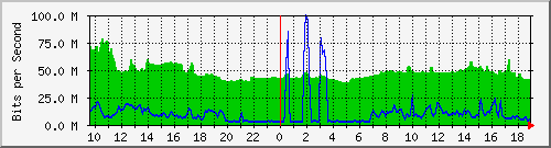 10.255.3.32_1_14 Traffic Graph