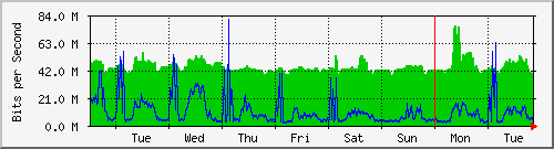week