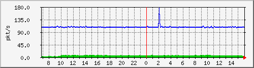10.255.3.32_1_14_pps_b Traffic Graph