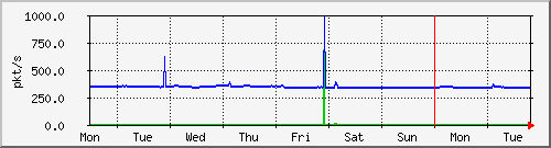 week