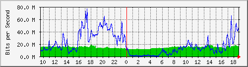 10.255.3.32_1_15 Traffic Graph