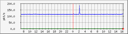 10.255.3.32_1_15_pps_b Traffic Graph