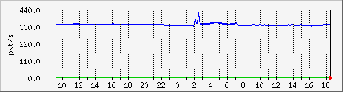 10.255.3.32_1_15_pps_m Traffic Graph