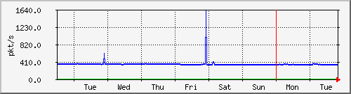 week