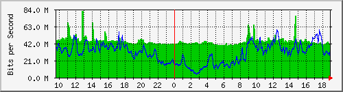 10.255.3.32_1_18 Traffic Graph