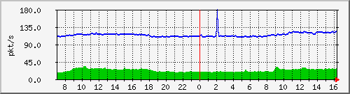 10.255.3.32_1_18_pps_b Traffic Graph