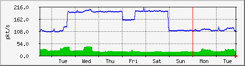 week