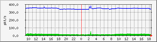 10.255.3.32_1_18_pps_m Traffic Graph