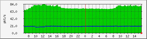10.255.3.32_1_1_pps_b Traffic Graph