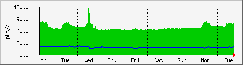 week