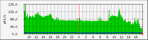 10.255.3.32_1_1_pps_m Traffic Graph