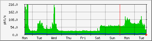 week