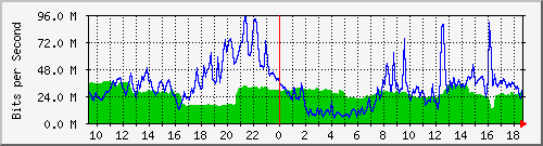10.255.3.32_1_2 Traffic Graph