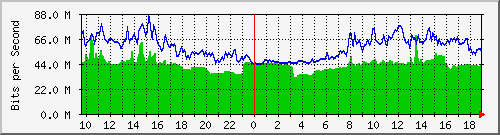 10.255.3.32_1_20 Traffic Graph