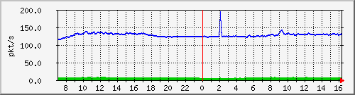 10.255.3.32_1_20_pps_b Traffic Graph