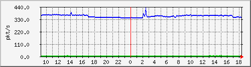 10.255.3.32_1_20_pps_m Traffic Graph