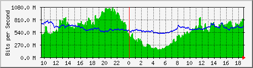 10.255.3.32_1_27 Traffic Graph