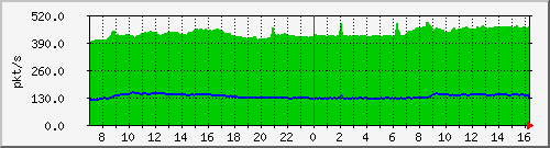 10.255.3.32_1_27_pps_b Traffic Graph