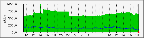 10.255.3.32_1_27_pps_m Traffic Graph