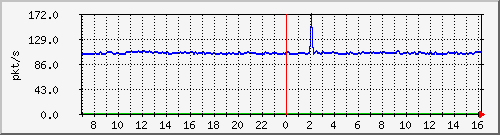 10.255.3.32_1_2_pps_b Traffic Graph