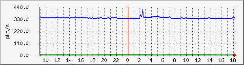 10.255.3.32_1_2_pps_m Traffic Graph