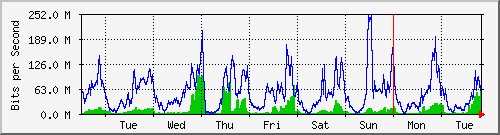 week