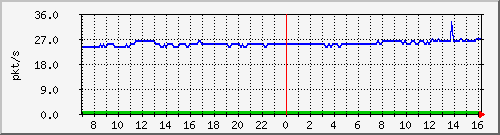 10.255.3.32_1_4_pps_b Traffic Graph