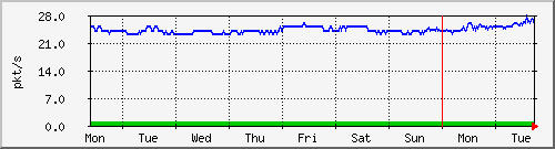 week