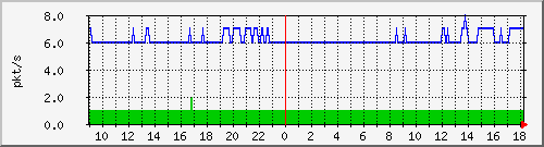 10.255.3.32_1_4_pps_m Traffic Graph