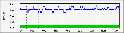 week