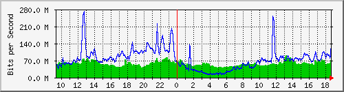10.255.3.32_1_5 Traffic Graph