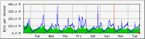 week