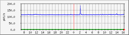 10.255.3.32_1_5_pps_b Traffic Graph